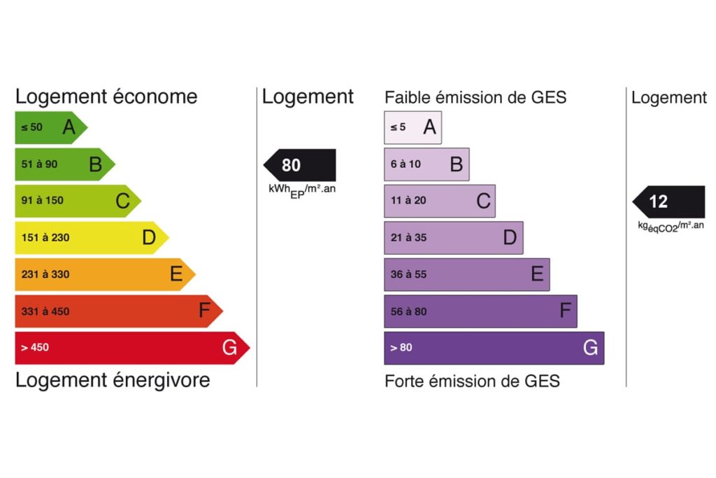 DPE : Diagnostic De Performance Energétique